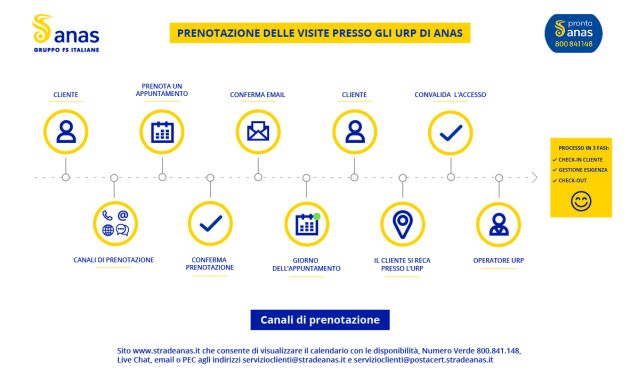 Anas, al via un nuovo sistema di prenotazione online del servizio clienti